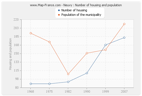 Neuvy : Number of housing and population