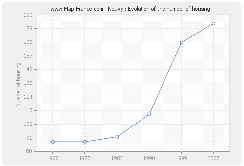 Neuvy : Evolution of the number of housing