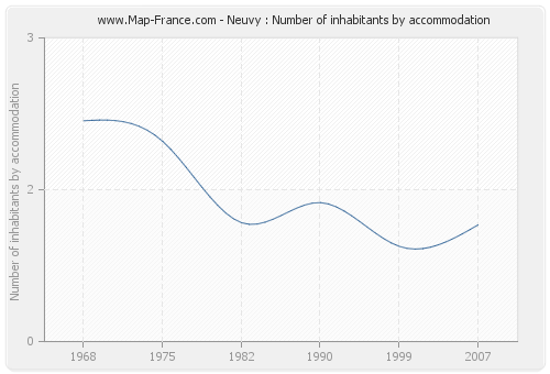 Neuvy : Number of inhabitants by accommodation