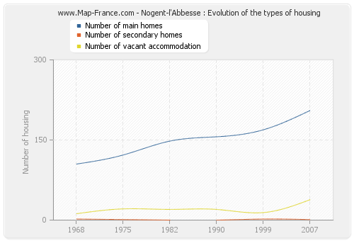 Nogent-l'Abbesse : Evolution of the types of housing