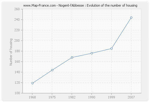 Nogent-l'Abbesse : Evolution of the number of housing