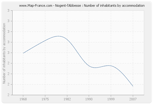 Nogent-l'Abbesse : Number of inhabitants by accommodation