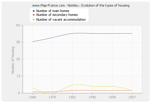 Noirlieu : Evolution of the types of housing