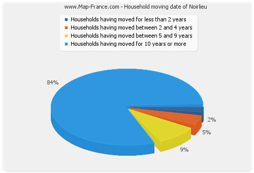 Household moving date of Noirlieu