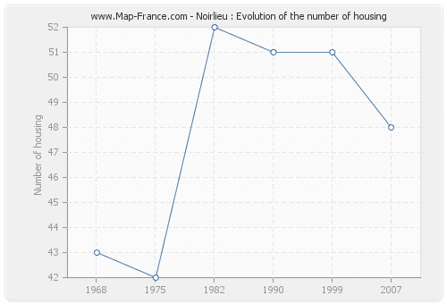 Noirlieu : Evolution of the number of housing