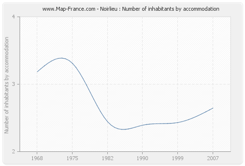 Noirlieu : Number of inhabitants by accommodation