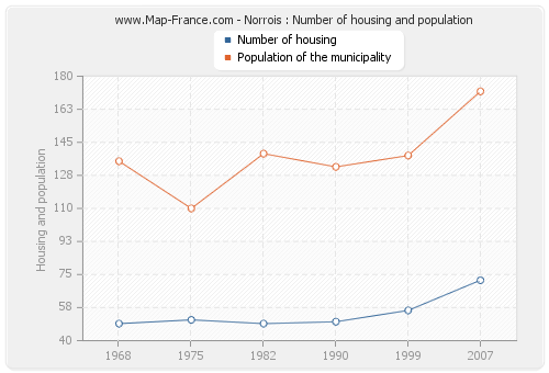 Norrois : Number of housing and population