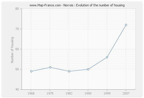 Norrois : Evolution of the number of housing