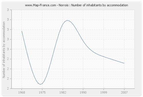Norrois : Number of inhabitants by accommodation