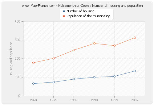 Nuisement-sur-Coole : Number of housing and population
