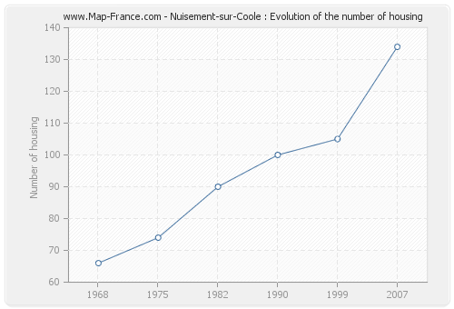 Nuisement-sur-Coole : Evolution of the number of housing
