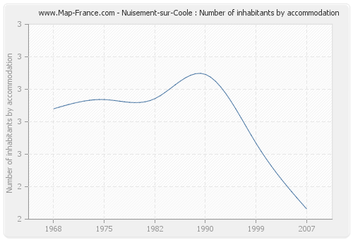Nuisement-sur-Coole : Number of inhabitants by accommodation