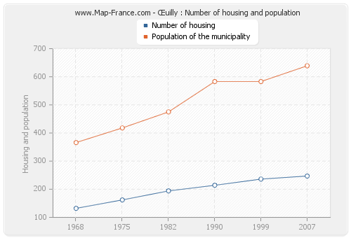 Œuilly : Number of housing and population