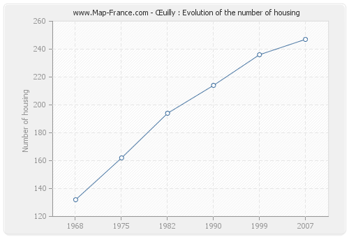 Œuilly : Evolution of the number of housing