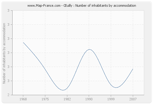 Œuilly : Number of inhabitants by accommodation