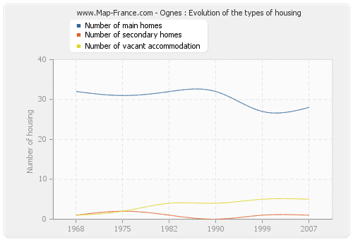 Ognes : Evolution of the types of housing