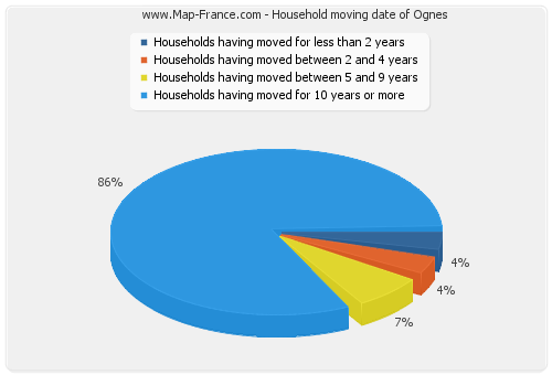 Household moving date of Ognes