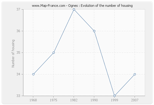 Ognes : Evolution of the number of housing