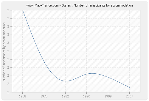 Ognes : Number of inhabitants by accommodation