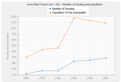 Oiry : Number of housing and population