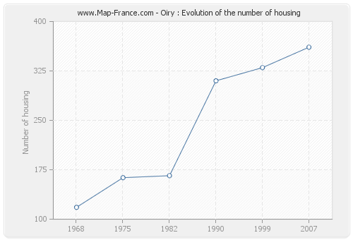 Oiry : Evolution of the number of housing