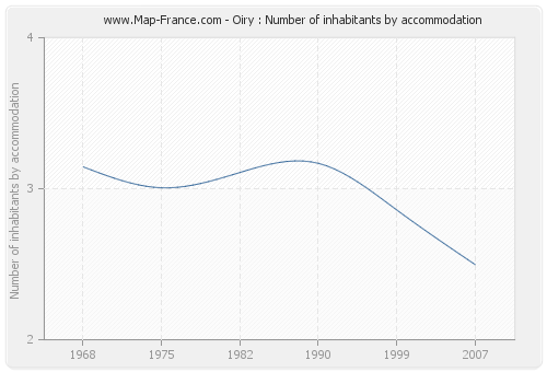 Oiry : Number of inhabitants by accommodation