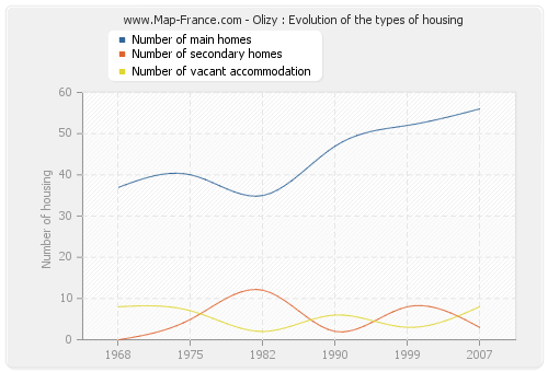 Olizy : Evolution of the types of housing