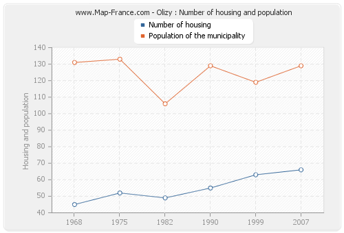 Olizy : Number of housing and population