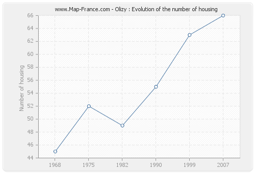 Olizy : Evolution of the number of housing