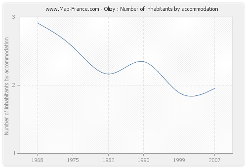 Olizy : Number of inhabitants by accommodation