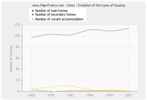Omey : Evolution of the types of housing