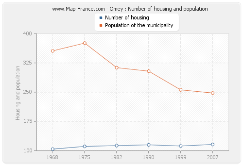 Omey : Number of housing and population