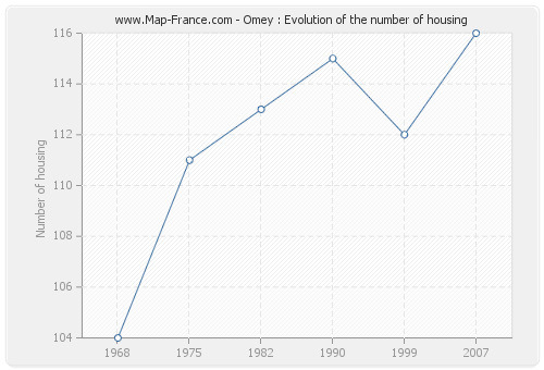 Omey : Evolution of the number of housing