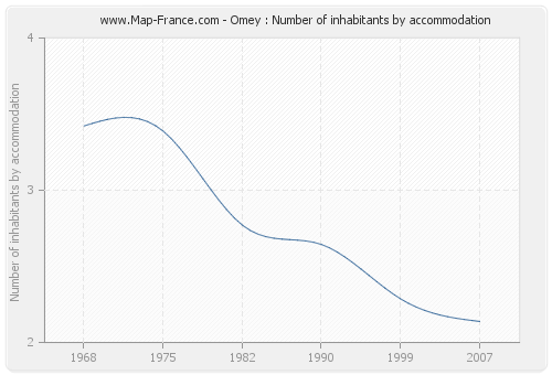 Omey : Number of inhabitants by accommodation