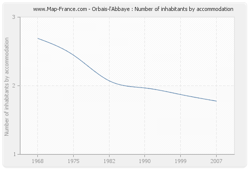 Orbais-l'Abbaye : Number of inhabitants by accommodation