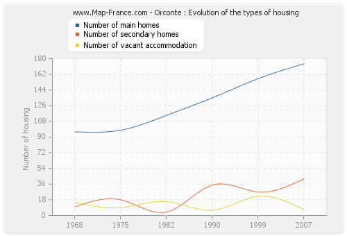 Orconte : Evolution of the types of housing