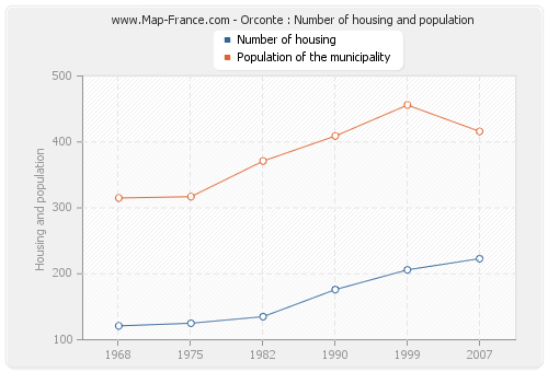 Orconte : Number of housing and population