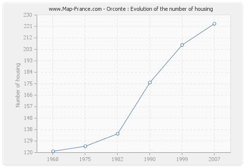 Orconte : Evolution of the number of housing