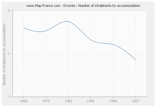 Orconte : Number of inhabitants by accommodation