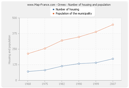 Ormes : Number of housing and population