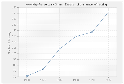 Ormes : Evolution of the number of housing