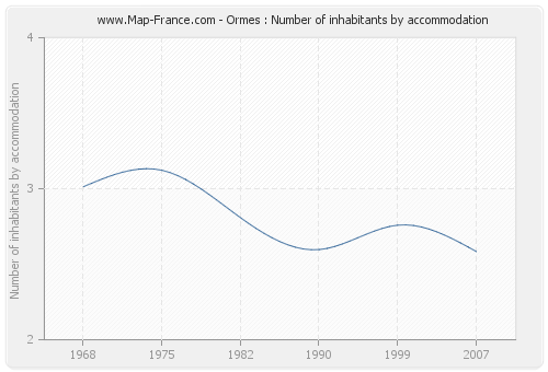 Ormes : Number of inhabitants by accommodation