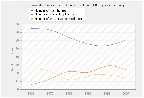 Outines : Evolution of the types of housing