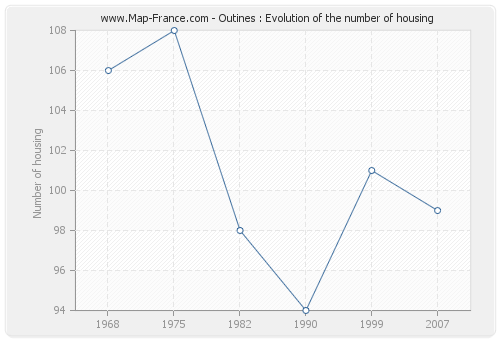 Outines : Evolution of the number of housing