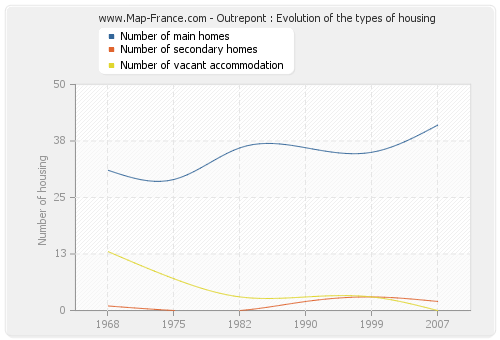 Outrepont : Evolution of the types of housing