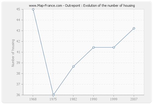 Outrepont : Evolution of the number of housing