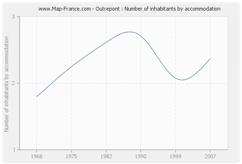 Outrepont : Number of inhabitants by accommodation