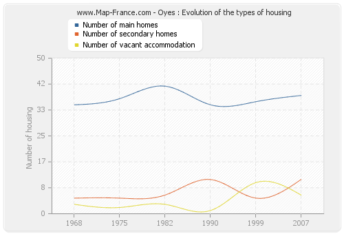 Oyes : Evolution of the types of housing