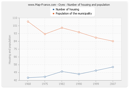 Oyes : Number of housing and population