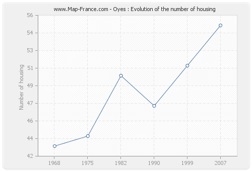 Oyes : Evolution of the number of housing